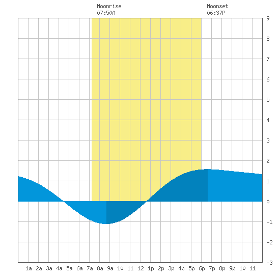 Brazos Santiago Pass tide chart for Wednesday, January 13, 2021