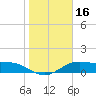 Brazos Santiago Pass tide chart for Saturday, January 16, 2021