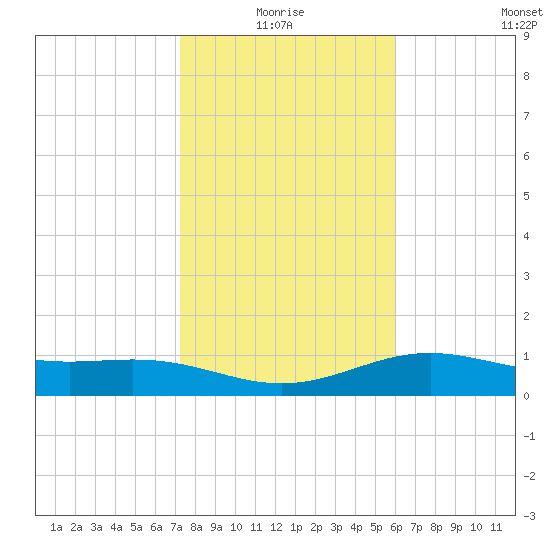 Brazos Santiago Pass tide chart for Monday, January 18, 2021