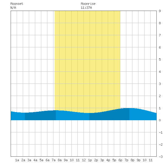 Brazos Santiago Pass tide chart for Tuesday, January 19, 2021