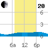 Brazos Santiago Pass tide chart for Wednesday, January 20, 2021
