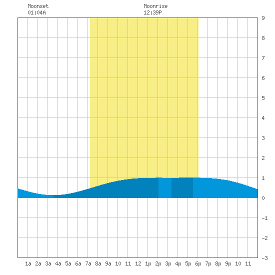Brazos Santiago Pass tide chart for Thursday, January 21, 2021