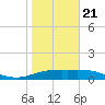 Brazos Santiago Pass tide chart for Thursday, January 21, 2021