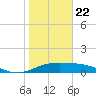 Brazos Santiago Pass tide chart for Friday, January 22, 2021