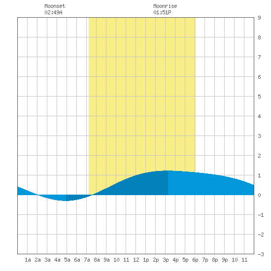 Brazos Santiago Pass tide chart for Saturday, January 23, 2021