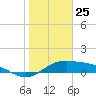 Brazos Santiago Pass tide chart for Monday, January 25, 2021