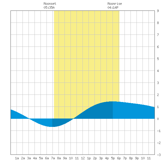 Brazos Santiago Pass tide chart for Tuesday, January 26, 2021