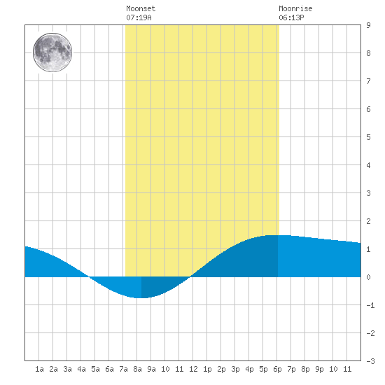 Brazos Santiago Pass tide chart for Thursday, January 28, 2021
