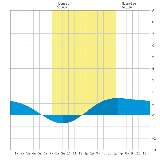 Brazos Santiago Pass tide chart for Friday, January 29, 2021
