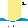 Brazos Santiago Pass tide chart for Sunday, January 31, 2021