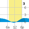 Brazos Santiago Pass tide chart for Sunday, January 3, 2021