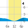 Brazos Santiago Pass tide chart for Monday, January 4, 2021