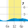 Brazos Santiago Pass tide chart for Thursday, January 7, 2021