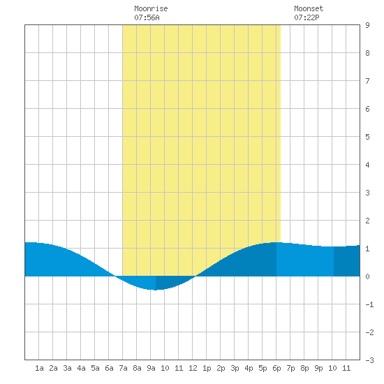 Brazos Santiago Pass tide chart for Friday, February 12, 2021