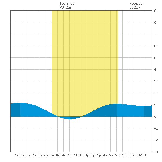 Brazos Santiago Pass tide chart for Saturday, February 13, 2021