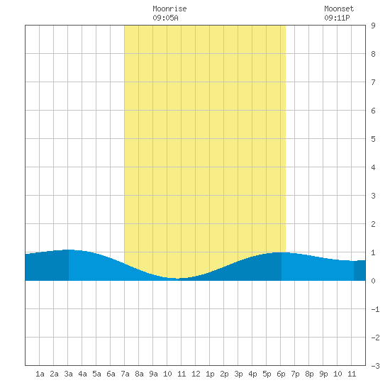 Brazos Santiago Pass tide chart for Sunday, February 14, 2021