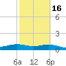 Brazos Santiago Pass tide chart for Tuesday, February 16, 2021