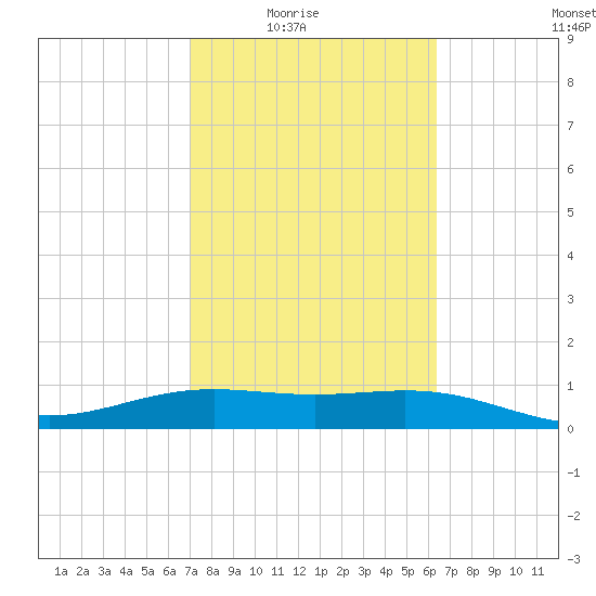 Brazos Santiago Pass tide chart for Wednesday, February 17, 2021