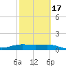 Brazos Santiago Pass tide chart for Wednesday, February 17, 2021
