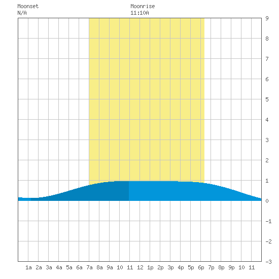 Brazos Santiago Pass tide chart for Thursday, February 18, 2021