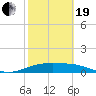 Brazos Santiago Pass tide chart for Friday, February 19, 2021