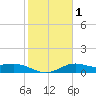 Brazos Santiago Pass tide chart for Monday, February 1, 2021