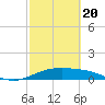 Brazos Santiago Pass tide chart for Saturday, February 20, 2021