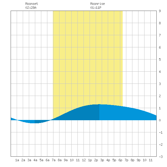 Brazos Santiago Pass tide chart for Sunday, February 21, 2021