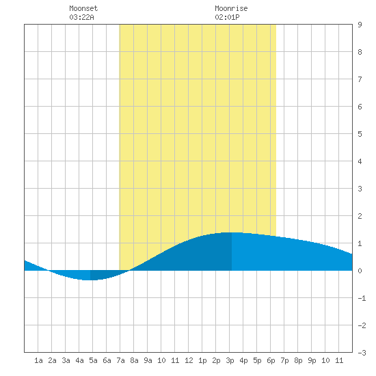 Brazos Santiago Pass tide chart for Monday, February 22, 2021