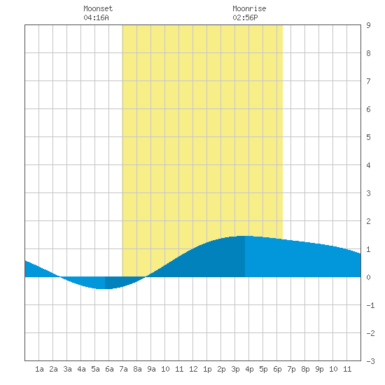 Brazos Santiago Pass tide chart for Tuesday, February 23, 2021