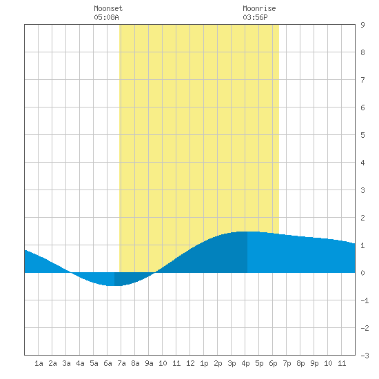 Brazos Santiago Pass tide chart for Wednesday, February 24, 2021
