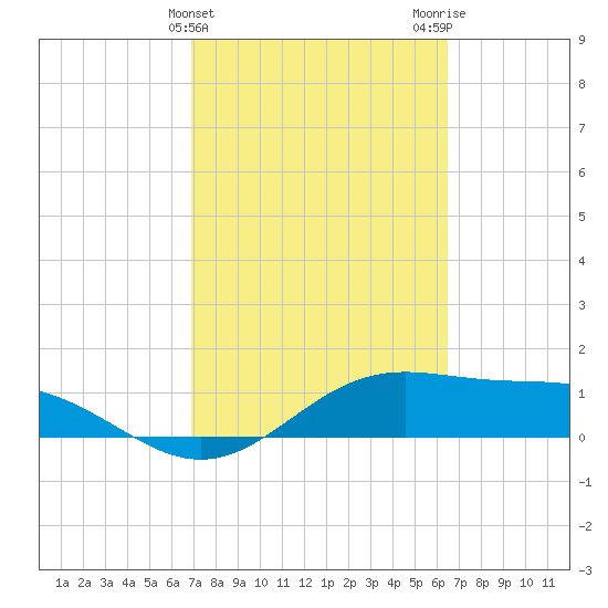 Brazos Santiago Pass tide chart for Thursday, February 25, 2021
