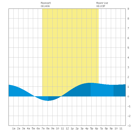 Brazos Santiago Pass tide chart for Friday, February 26, 2021
