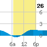 Brazos Santiago Pass tide chart for Friday, February 26, 2021