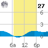 Brazos Santiago Pass tide chart for Saturday, February 27, 2021