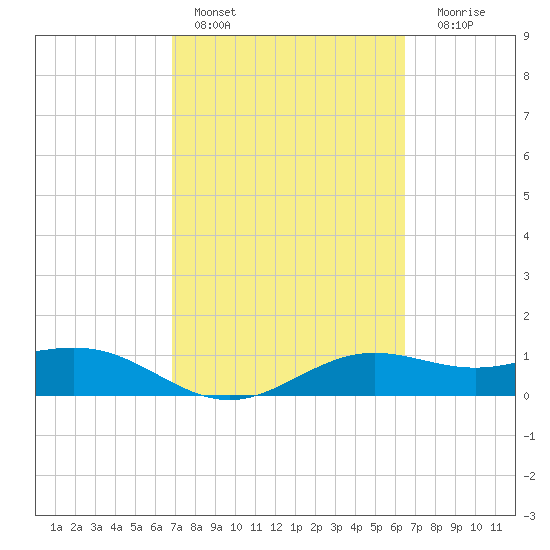 Brazos Santiago Pass tide chart for Sunday, February 28, 2021