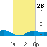 Brazos Santiago Pass tide chart for Sunday, February 28, 2021