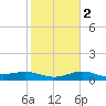 Brazos Santiago Pass tide chart for Tuesday, February 2, 2021