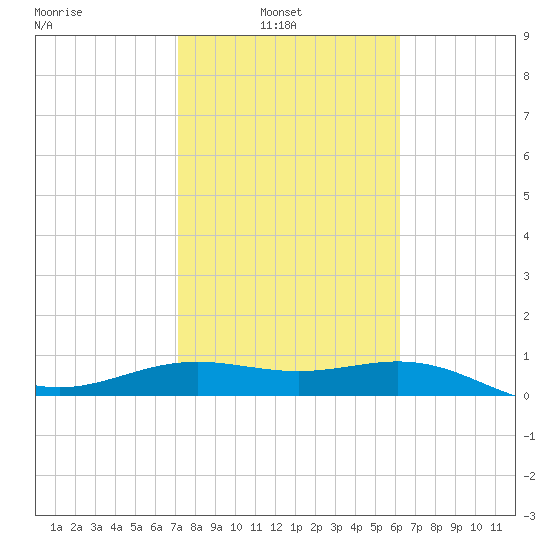 Brazos Santiago Pass tide chart for Wednesday, February 3, 2021