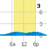 Brazos Santiago Pass tide chart for Wednesday, February 3, 2021
