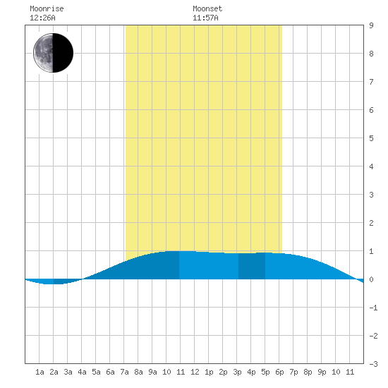 Brazos Santiago Pass tide chart for Thursday, February 4, 2021