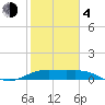 Brazos Santiago Pass tide chart for Thursday, February 4, 2021