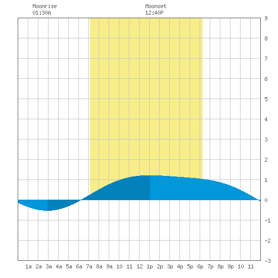 Brazos Santiago Pass tide chart for Friday, February 5, 2021