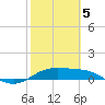 Brazos Santiago Pass tide chart for Friday, February 5, 2021