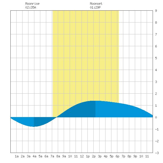 Brazos Santiago Pass tide chart for Saturday, February 6, 2021