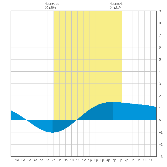 Brazos Santiago Pass tide chart for Tuesday, February 9, 2021