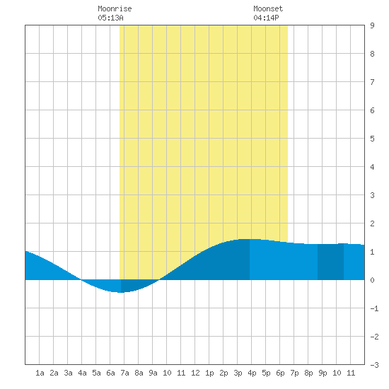 Brazos Santiago Pass tide chart for Wednesday, March 10, 2021