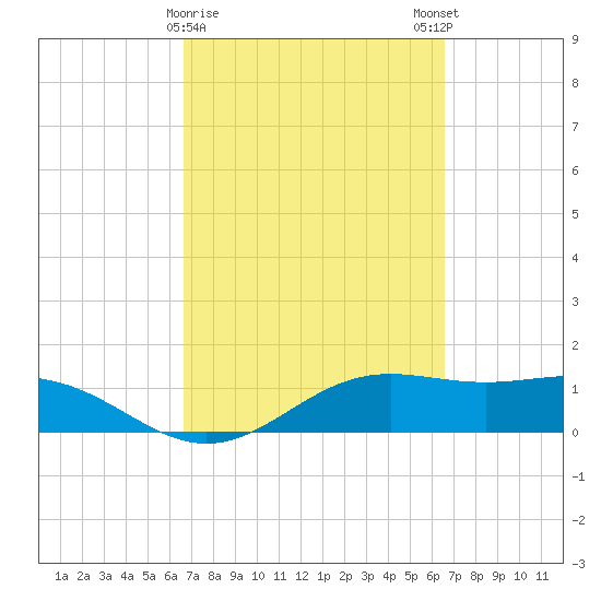 Brazos Santiago Pass tide chart for Thursday, March 11, 2021