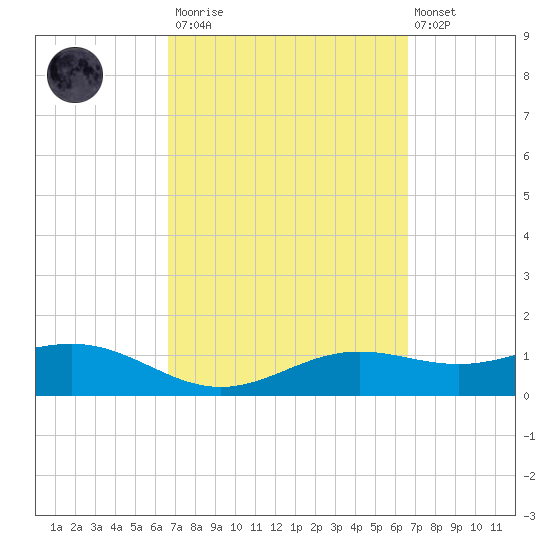 Brazos Santiago Pass tide chart for Saturday, March 13, 2021