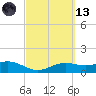 Brazos Santiago Pass tide chart for Saturday, March 13, 2021